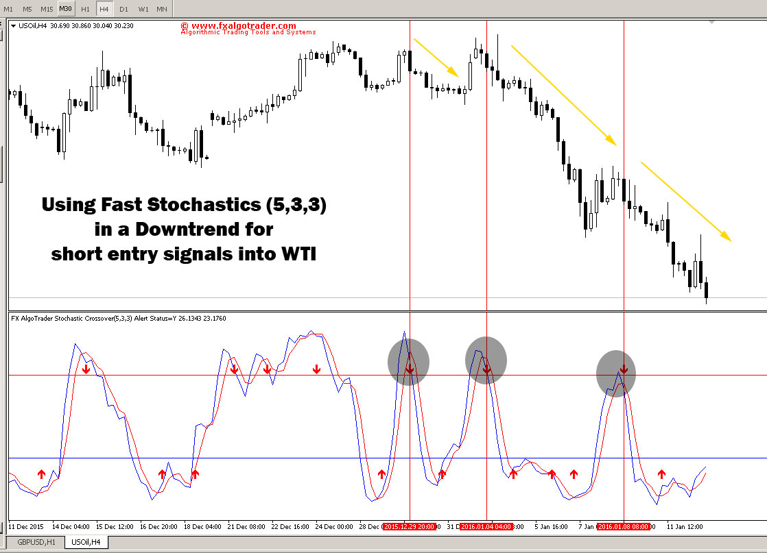 trading indicators stochastics